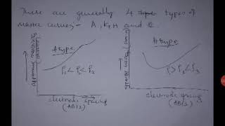 18CV36 by Dr. Veeresh M, Types of Resistivity Curves