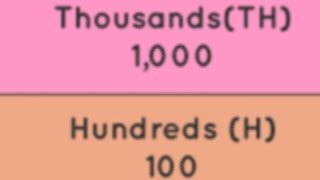 Large numbers|| 4- digit numbers Place value and face value