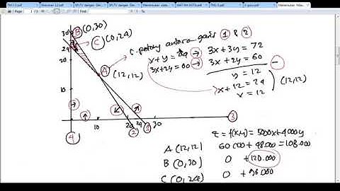 Menentukan Nilai Optimum dengan Uji Titik Pojok
