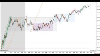 Price Action Trading, (7/21/26) ES, 1W, Rally to Sideways to Shallow Rally
