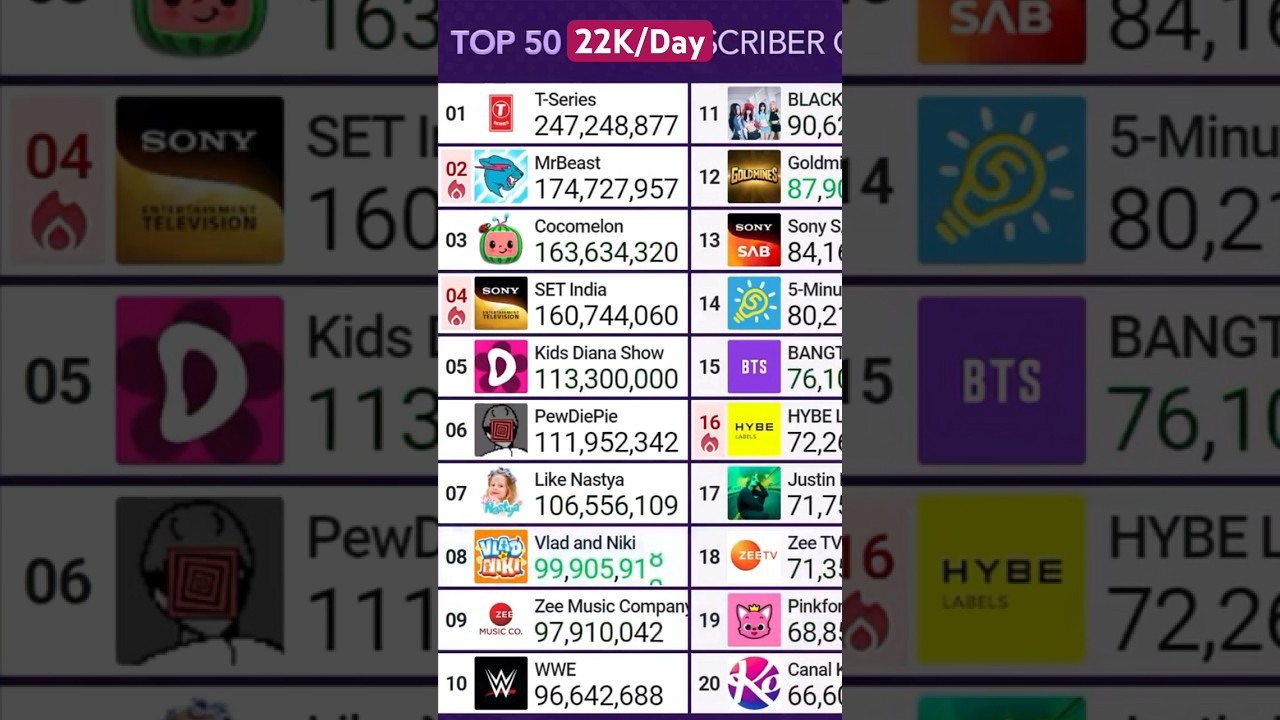 Kids Diana Show Hits 113,300,000 Subscribers!