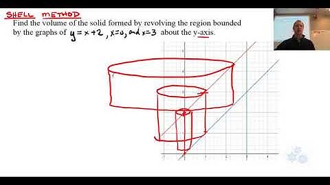 AP Calculus (30L) Cylindrical Shell Method Example 1b
