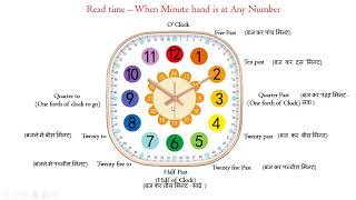 Identify Time when Minute hand is on any Number कैसे टाइम पता करे जब मिनट की सुई किसी भी नंबर पर हो