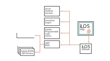 HPE ILO5