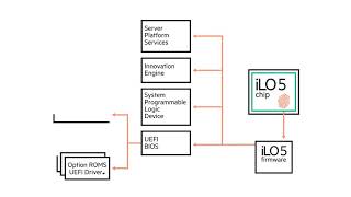 HPE ILO5