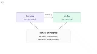 Difference Between the Abstraction and Interface 