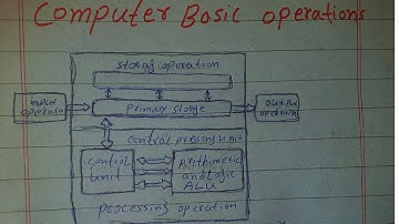 Computer basic operations  input operations  processing operation storage operation output operation