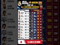 Real Madrid vs Barcelona Top 10 All-Time Goal Scorers | Official Matches | Ronaldo vs Messi #shorts