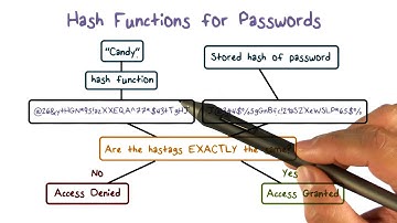 Hash Functions for Passwords