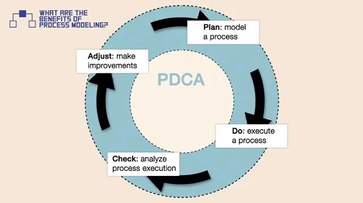 What are the Benefits of Process Modeling?