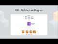 AWS Cloud Practitioner - Elastic Load Balancing and Auto Scaling Groups
