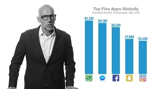 Scott Galloway: Facebook Dominates Apps