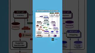 Event-Driven Microservices Architecture Explained | E-Commerce System Design (REST APIs &amp; Messaging)