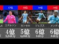 【マンチェスターシティ】21/22年俸ランキング !!【プレミアリーグ】