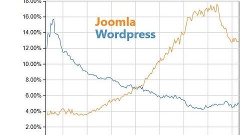 Joomla vs WordPress: Job Market Base