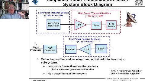 Radar Systems Engineering by Dr. Robert M. O