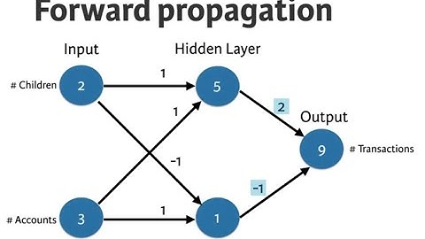 Math for Machine Learning : Forward Propagation