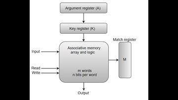 associative memory or content addressable memory(CAM)
