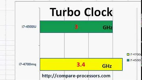 i7-4500Uとi7-4700mqを比較