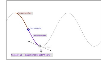 Understanding Concavity and Points of Inflection