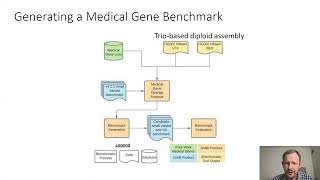 Towards a Comprehensive Variation Benchmark for Medically-Relevant Autosomal Genes