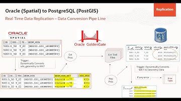 Spatial Data Replication from Oracle (Spatial)  to PostgreSQL(GIS)