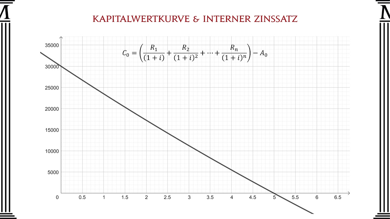 Kapitalwertkurve & Interner Zinssatz Mathago YouTube