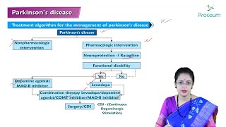 Parkinson's Disease (Hindi) : Internal Medicine