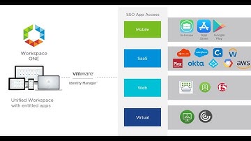 See how to secure your digital workforce with Workspace ONE in under 2 minutes.