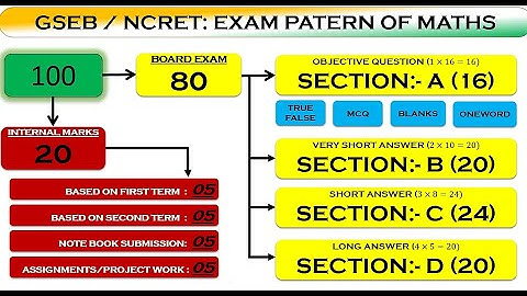 EXAM PATTERN OF CLASS 10 GSEB NCRET|PAPER STYLE|BLUE PRINT |CHAPTERWISE MARKS DISTRINUTION|DISECTION