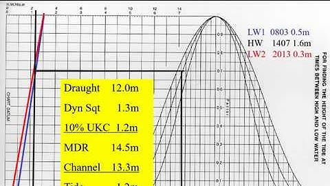 Tidal window calculations - Tides (Coastal Navigation)