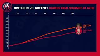 Ovechkin vs. Gretzky: Career Goals Pace Infographic