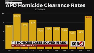 APD: 90 homicide cases solved, 117 suspects arrested this year