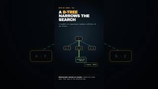 What Is a Database Index? (How B-Tree Indexes Actually Work)