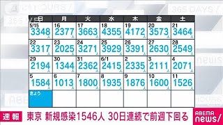 【速報】東京で1546人　新型コロナ新規感染者(2022年6月12日)