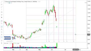 (Stock Market Analysis) PureCycle Technologies $PCT Stock