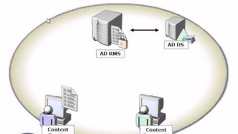 Introduction  to  ADFS  and ADRMS