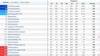 Trendyol Süper Lig 37.Hafta Puan Durumu - Toplu Sonuçlar - Fikstür 2023-24