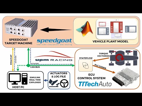Torque Vect., ECU programming and HIL test bench development using Simulink #SimulinkChallenge2020