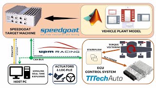 Torque Vect., ECU programming and HIL test bench development using Simulink #SimulinkChallenge2020