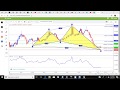 Hosea Strategy ImarketsLive Harmonics Scanner