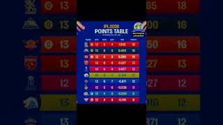 Will PBKS go to playoffs? #pbks#ipl  #lsg #ipl2026 #purplecap #iplhighlights #viralvideo#shreyasiye