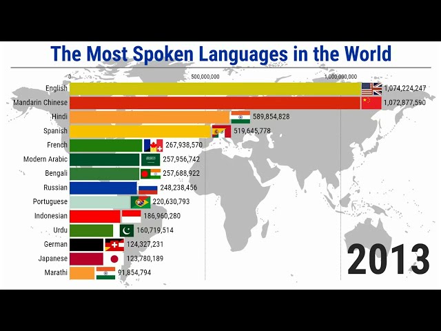 The Most Spoken Languages in History (1900/2024)