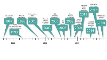 Introduction to the DS28E50 DeepCover Secure SHA-3 Authenticator with ChipDNA PUF Protection