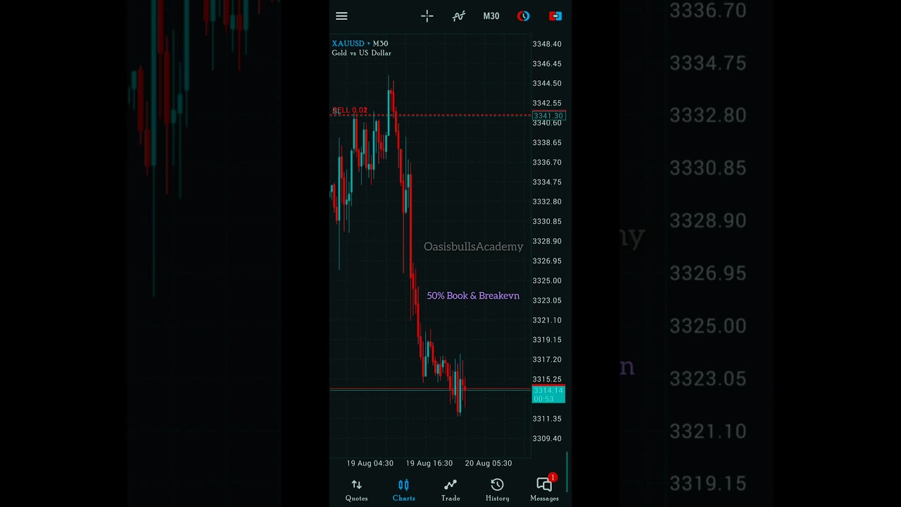Live Gold Scalping Trade #Xauusd #Riskmanagment #Moneymanagment #Forextrading #Cryoto #viralshorts