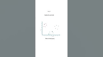 How KMeans algorithm works.#shorts #machinelearning #datascience #kmeans