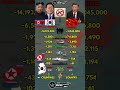 North Korea 🇰🇵 and South Korea 🇰🇷 vs China 🇨🇳 Military Power Comparison 2025