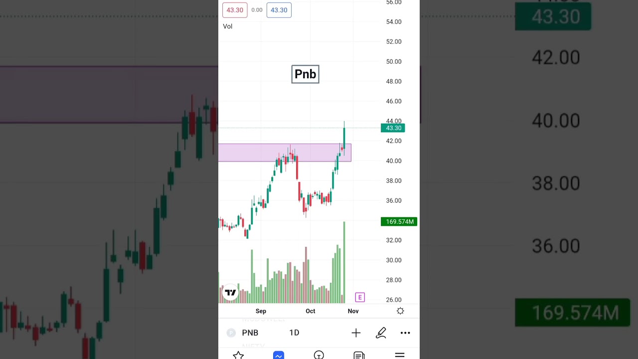 pnb breakout stock for swing trading