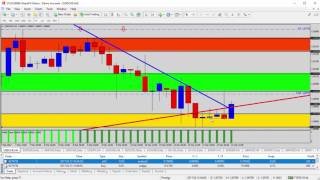 Trading Forex - Forex Update: GBPUSD Watching for a Breakout Setup