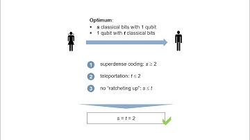 38.Are teleportation and superdense coding optimal?